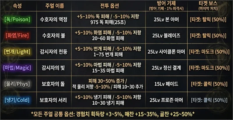 신규 유니크 쥬얼6종 옵션 정리