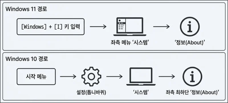 윈도우10, 11 설정에서 윈도우 버전 확인하는 방법