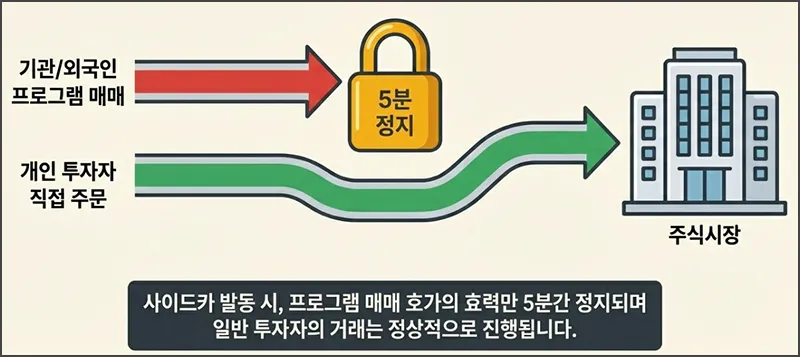 사이드카 동작 방식