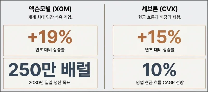 미국 유가 관련주 정유주(엑슨모빌, 쉐브론)