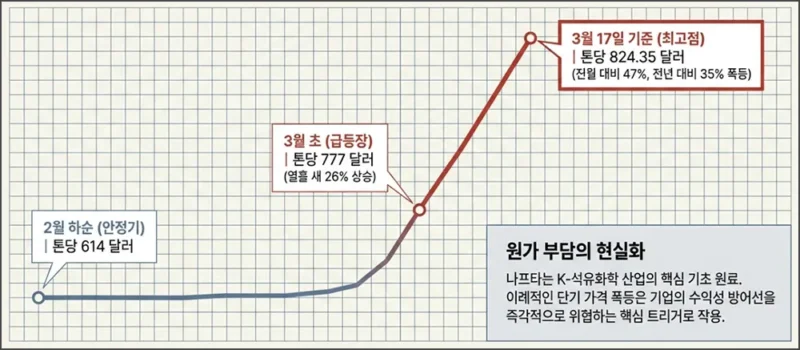 나프타 가격이 오르는 이유