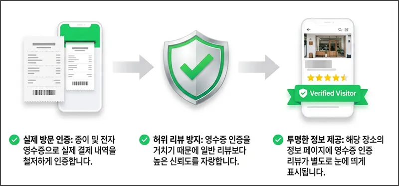 네이버 MY플레이스 영수증 리뷰