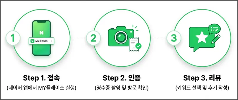 네이버 영수증 리뷰 작성 방법