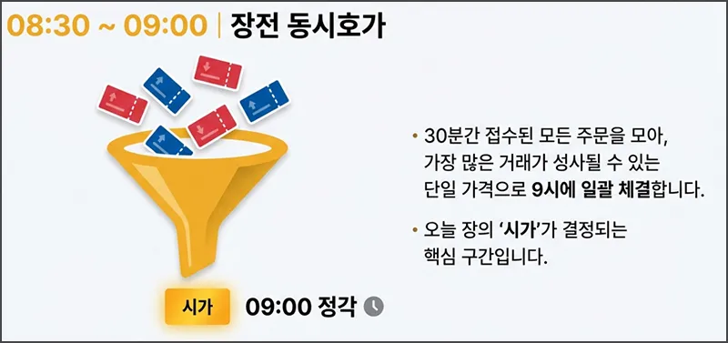 장전 동시호가