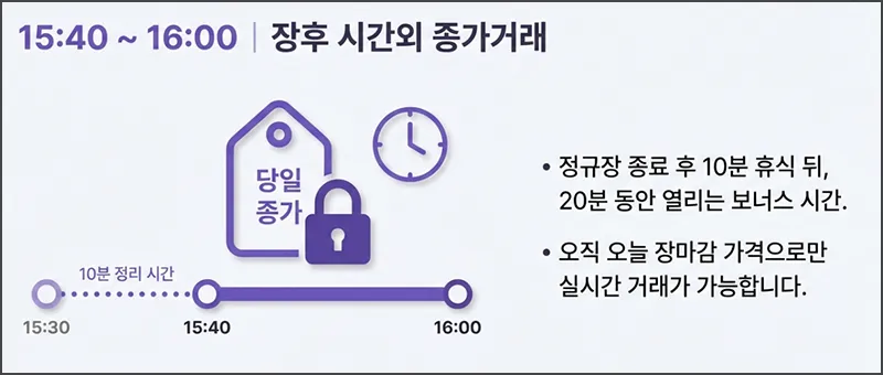 장후 시간외 종가거래