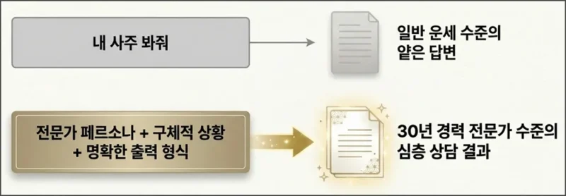 챗GPT 사주 프롬프트 작성법