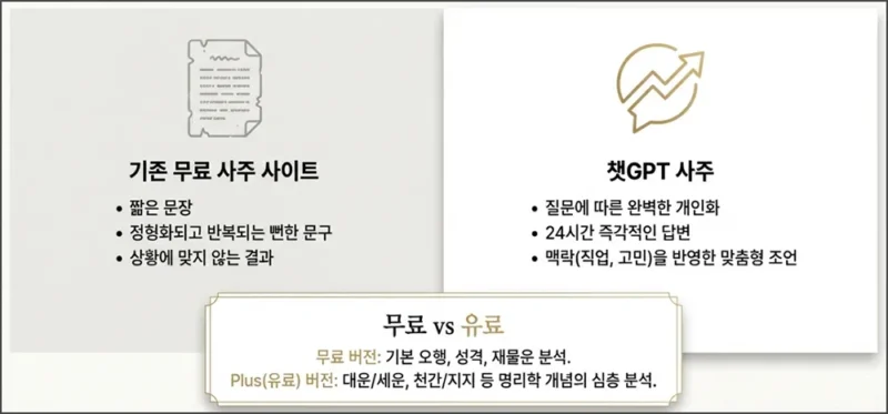 챗GPT로 사주 보는 이유