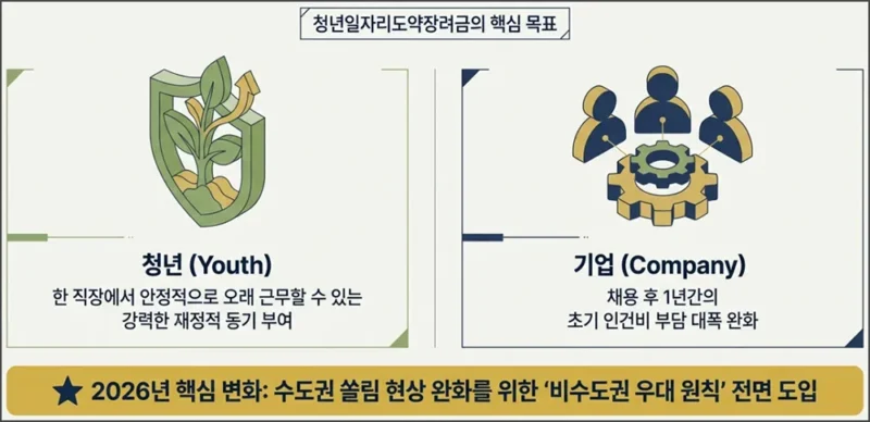 청년일자리도약장려금이란