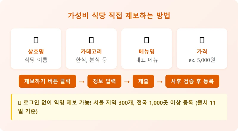 가성비 식당 제보하는 방법 인포그래픽