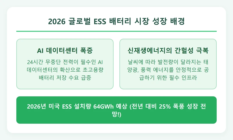 2026 글로벌 ESS 배터리 시장 성장 배경 인포그래픽