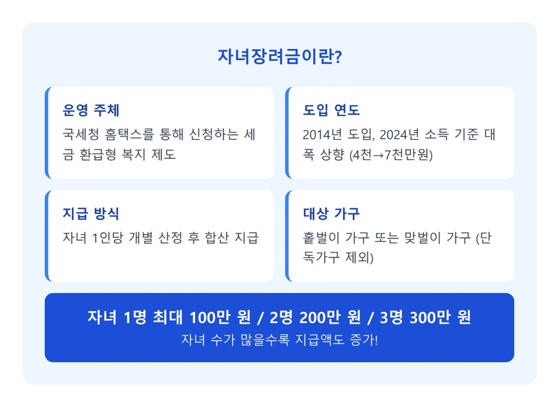 자녀장려금이란 인포그래픽