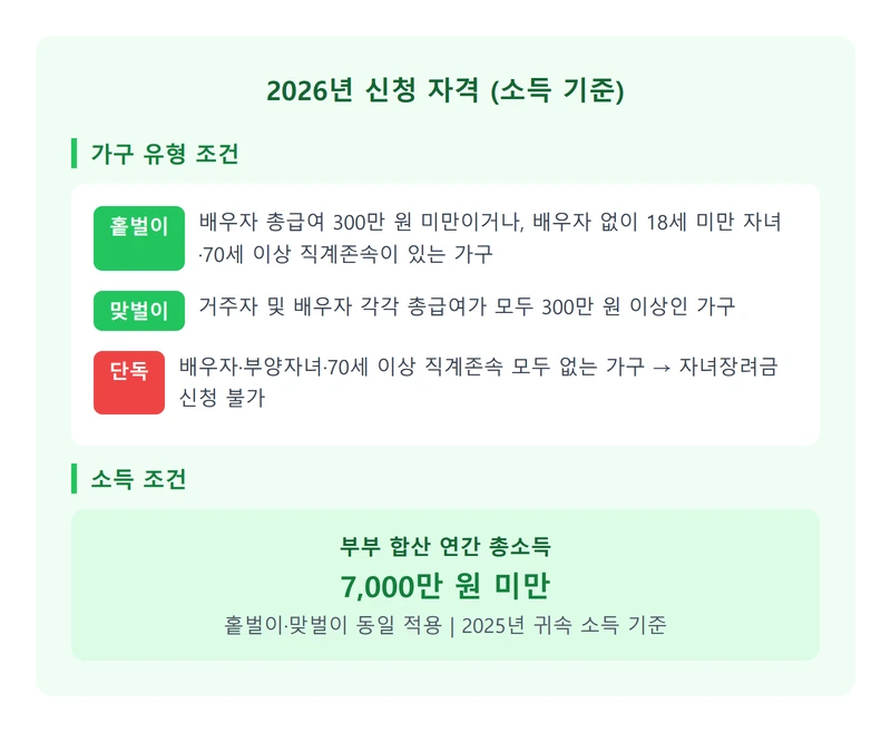 2026년 자녀장려금 신청 자격 소득 기준 인포그래픽