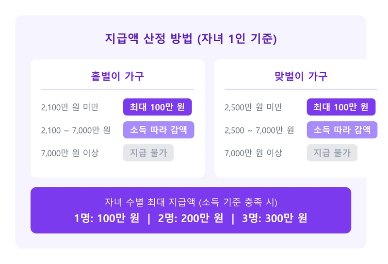 자녀장려금 지급액 산정 방법 인포그래픽