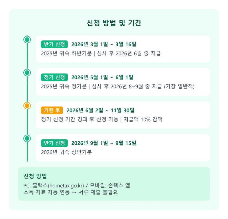 자녀장려금 신청 방법 및 기간 인포그래픽