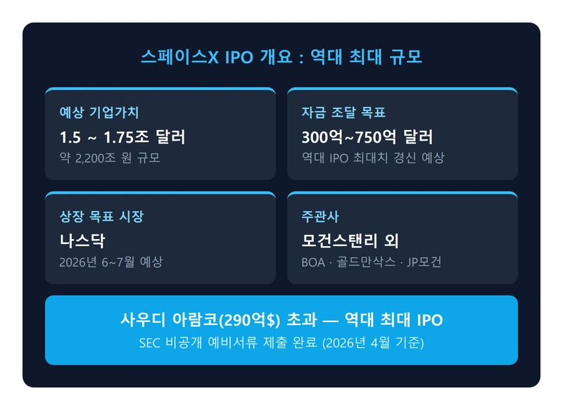 스페이스X IPO 개요 인포그래픽