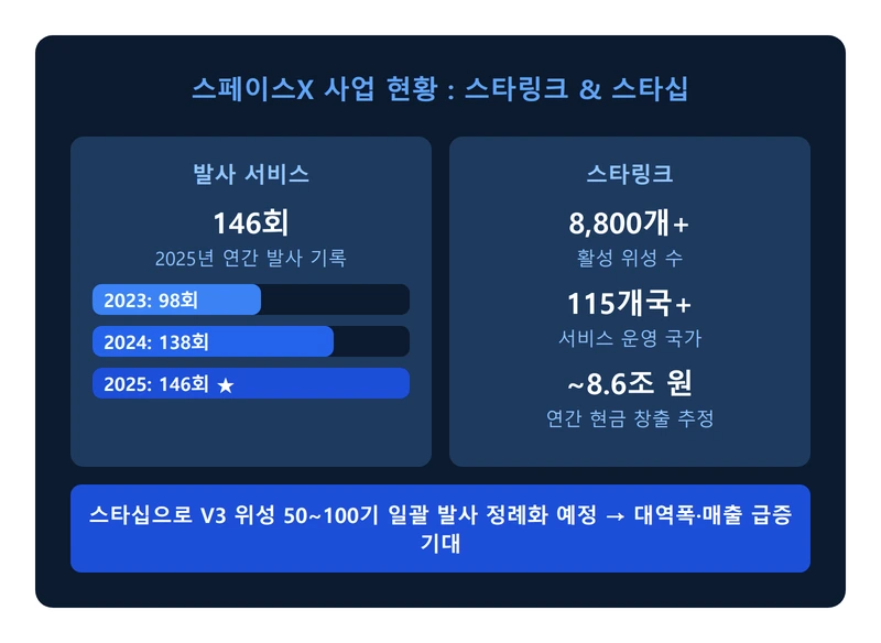 스페이스X 사업 현황 인포그래픽