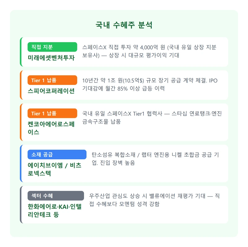 스페이스X 국내 수혜주 인포그래픽