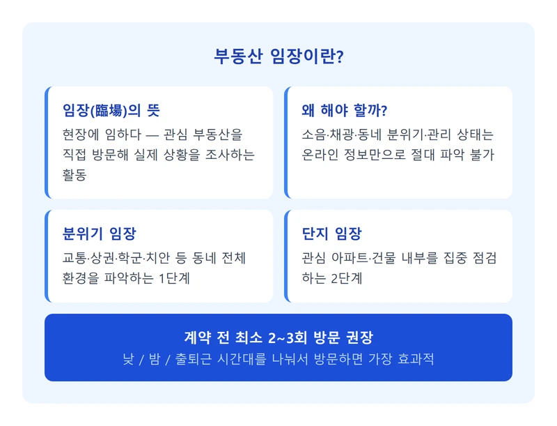 부동산 임장이란 인포그래픽