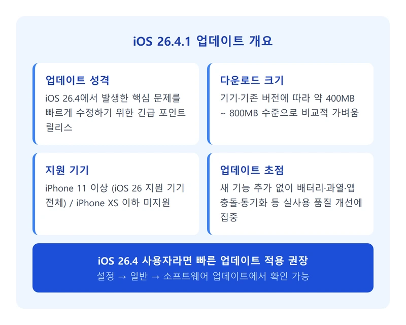 iOS 26.4.1 업데이트 개요 인포그래픽