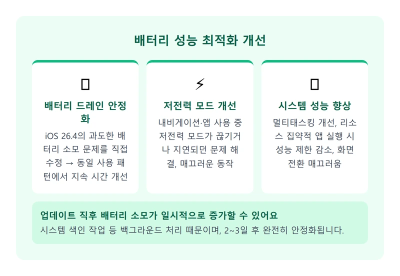 iOS 26.4.1 배터리 성능 최적화 개선 인포그래픽