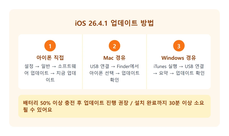 iOS 26.4.1 업데이트 방법 인포그래픽