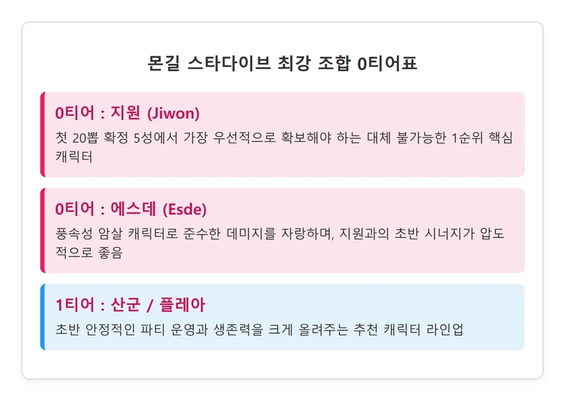 몬길 스타다이브 0티어표 인포그래픽