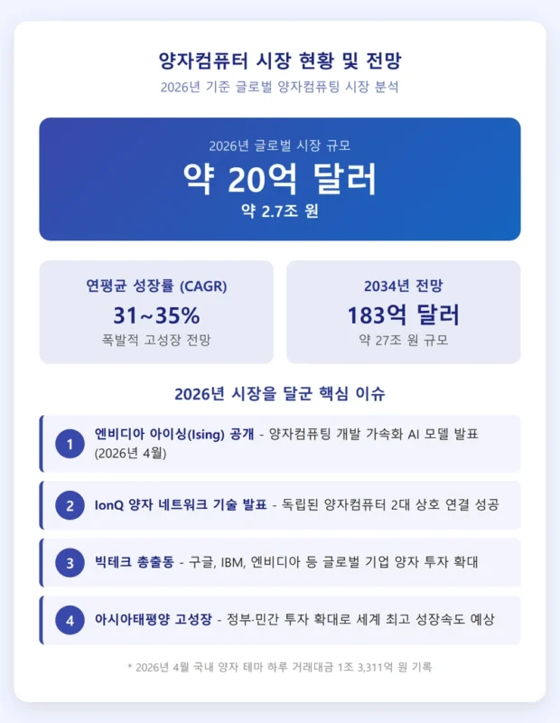 양자컴퓨터 시장 현황 및 전망 인포그래픽
