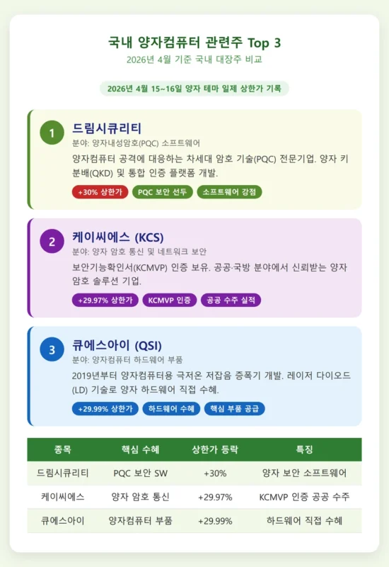 국내 양자컴퓨터 관련주 Top 3 인포그래픽