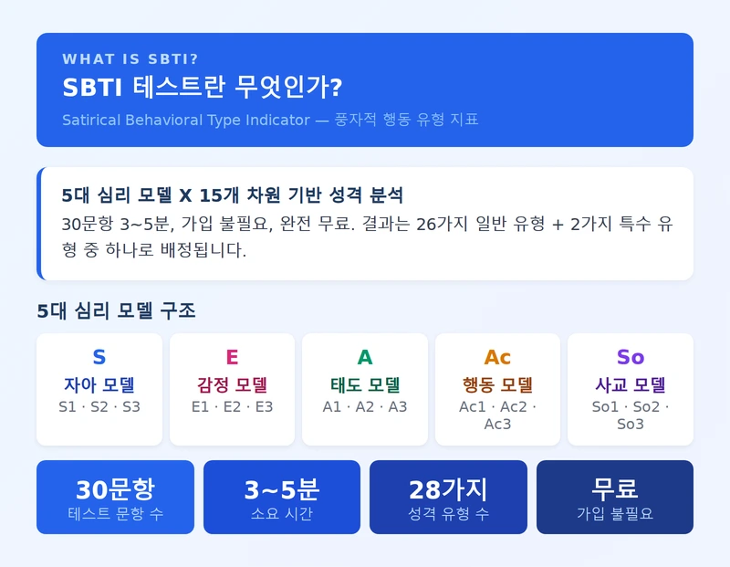 SBTI 테스트란 뜻과 기본 구조 인포그래픽
