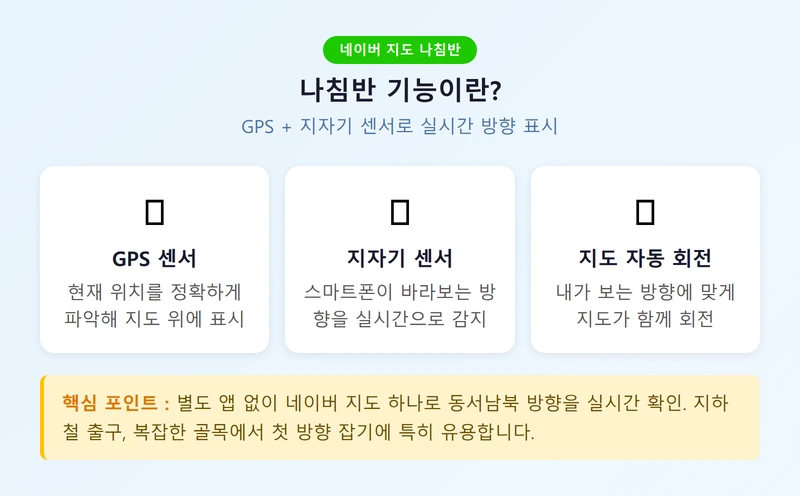 나침반 기능이란 인포그래픽