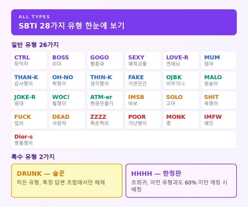 SBTI 28가지 유형 전체 정리 인포그래픽