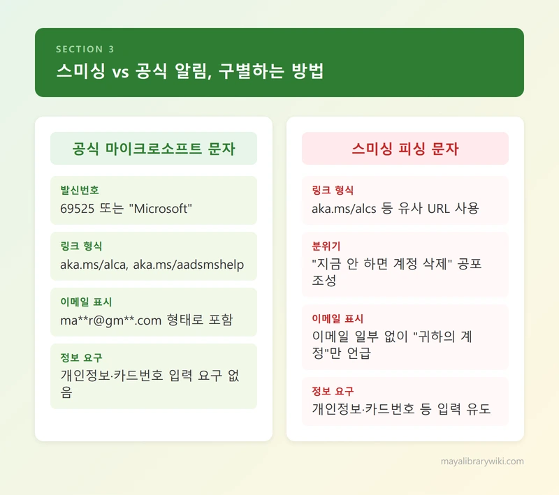 스미싱 vs 공식 알림 구별하는 방법 인포그래픽