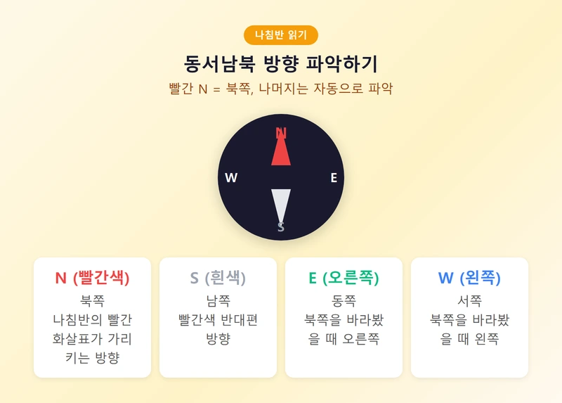 동서남북 읽는 법 인포그래픽