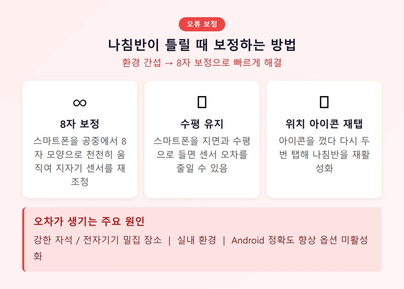 나침반 보정 방법 인포그래픽